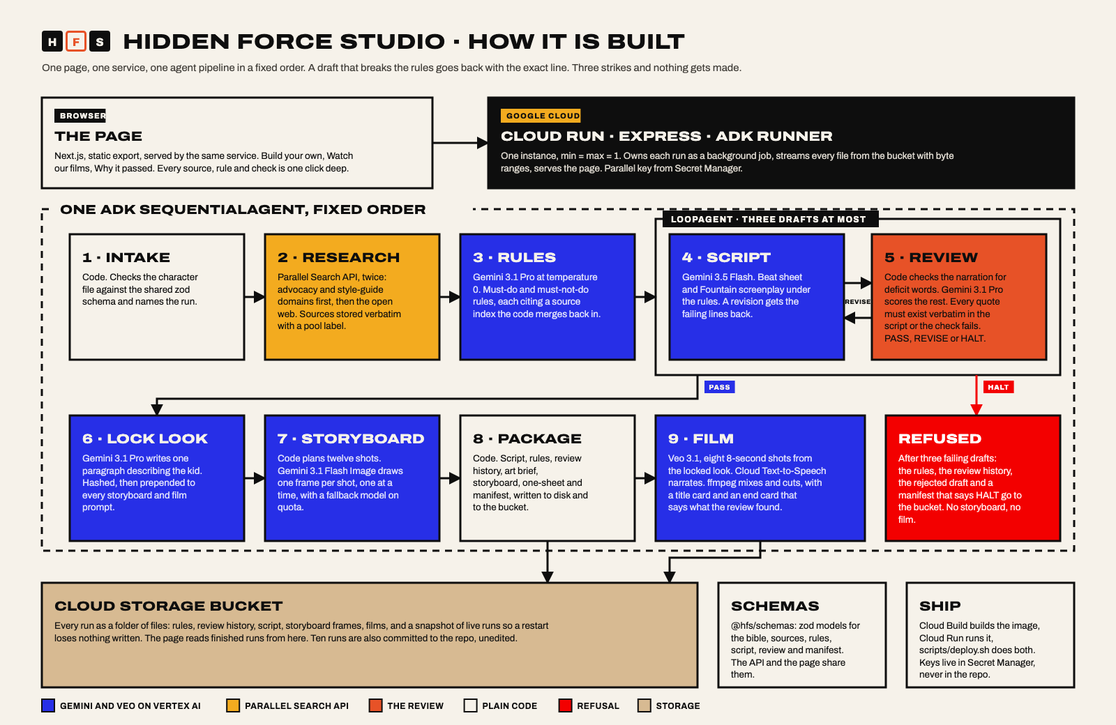 How it is built