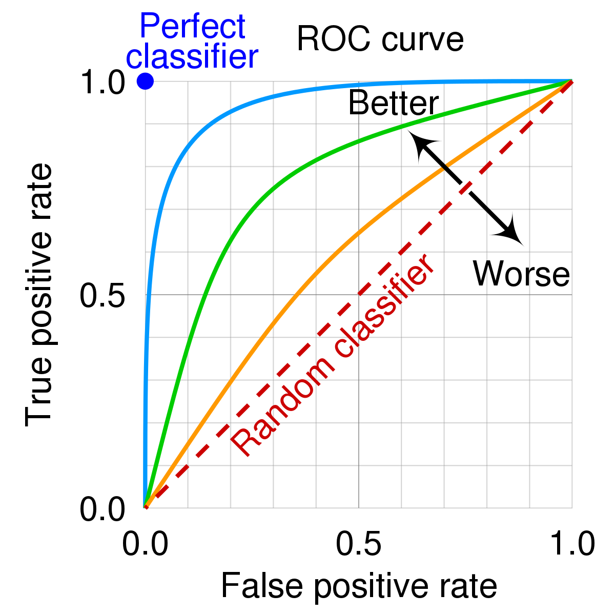 ROC curve