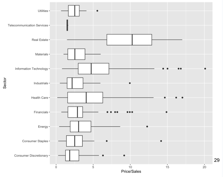 box plot