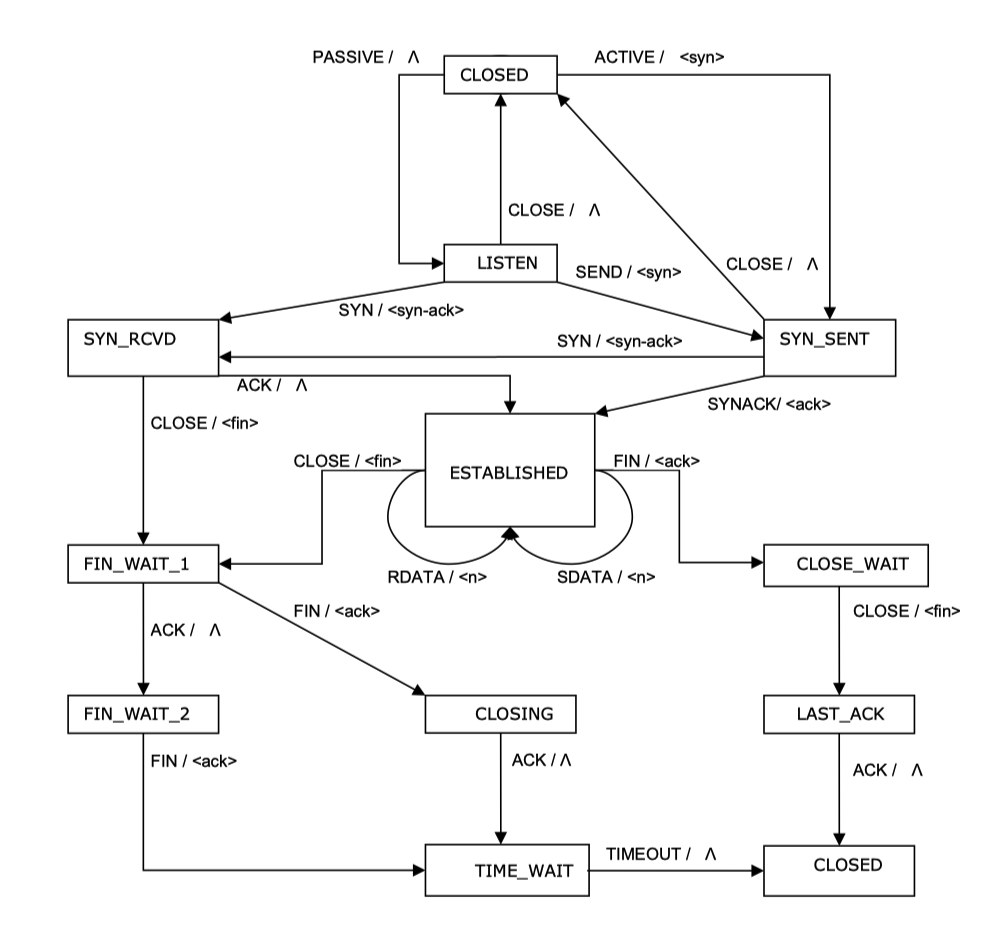 Figure 1 - TCP Connection Protocol (symbol A means "no action")