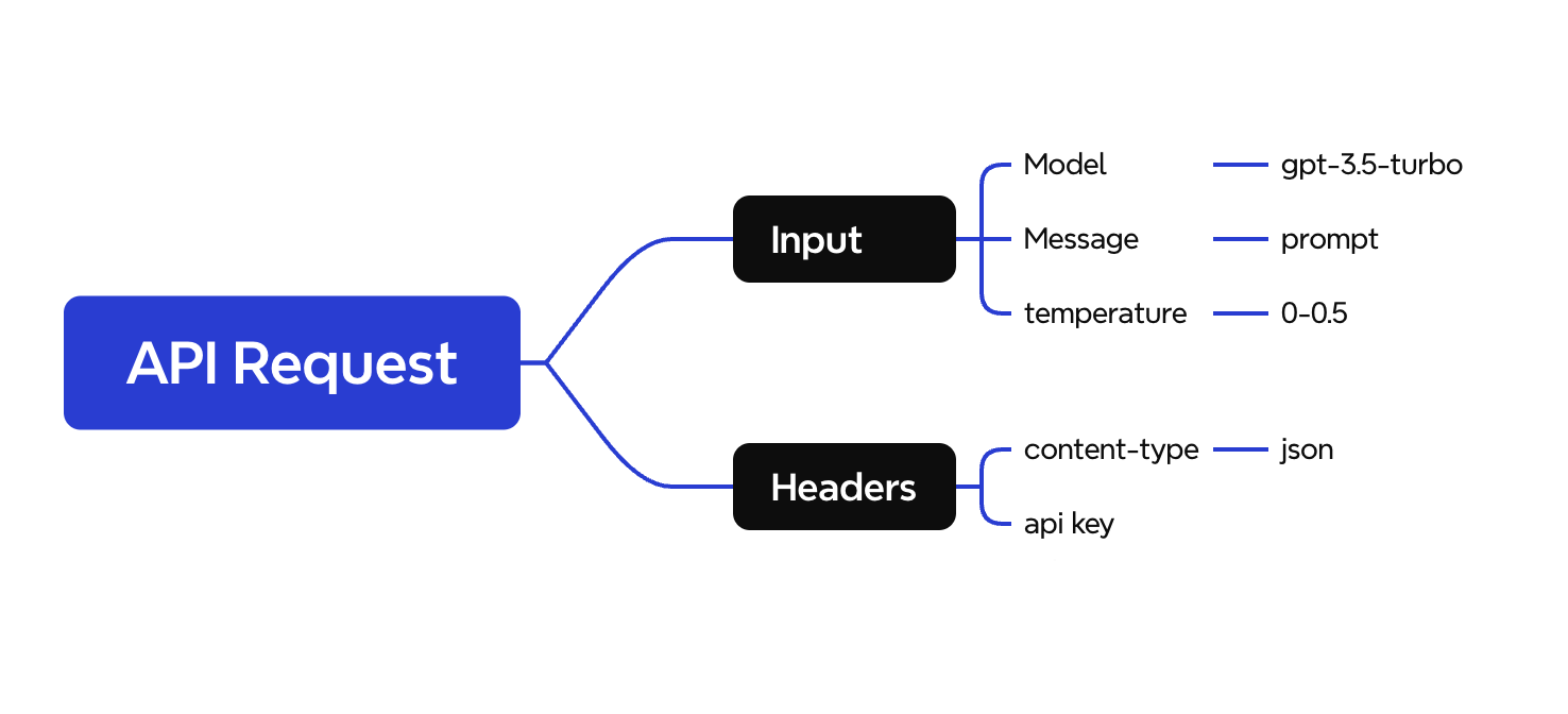 api_request