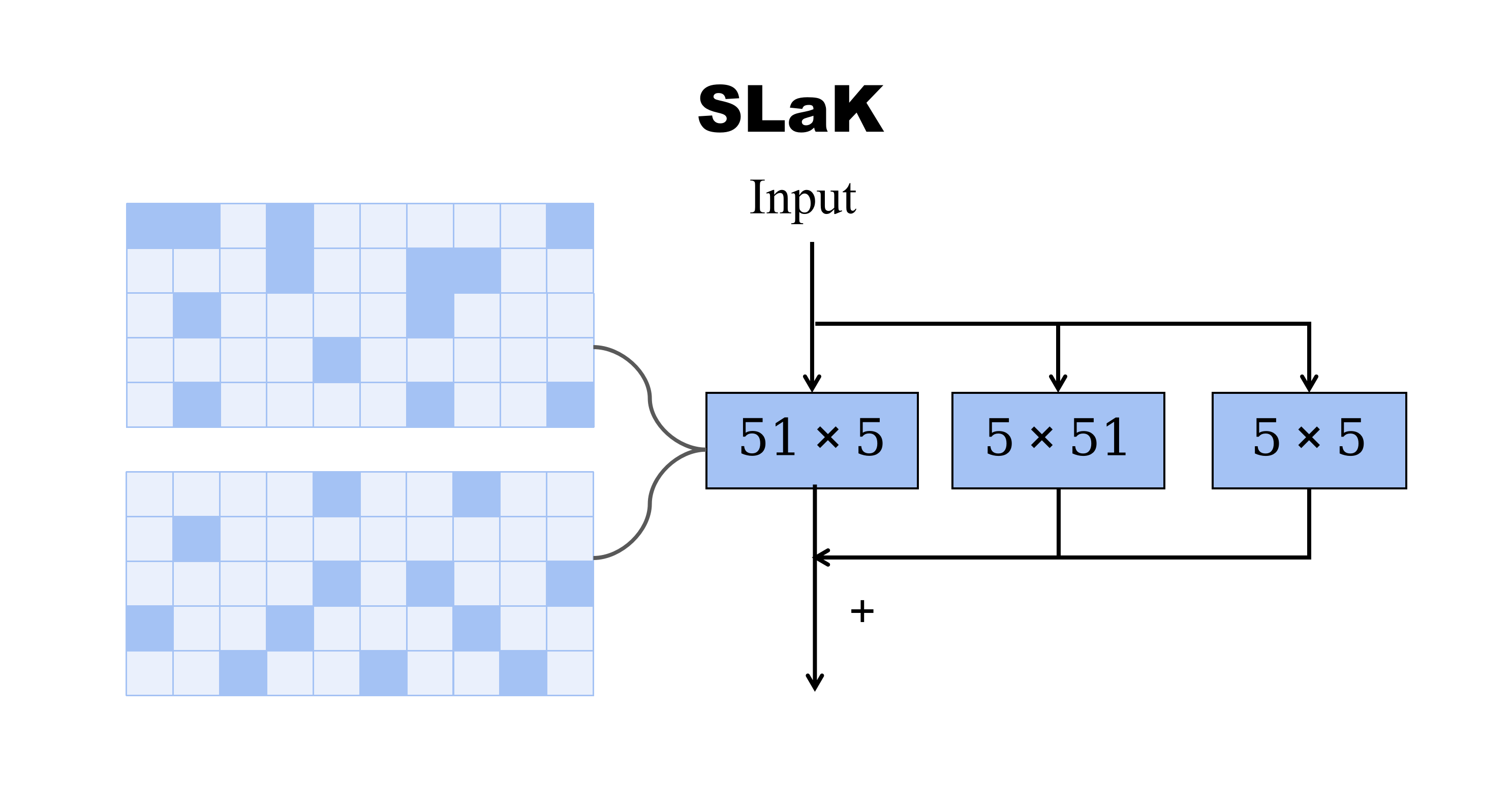 More ConvNets in the 2020s: Scaling up Kernels Beyond 51x51 using Sparsity  | Papers With Code