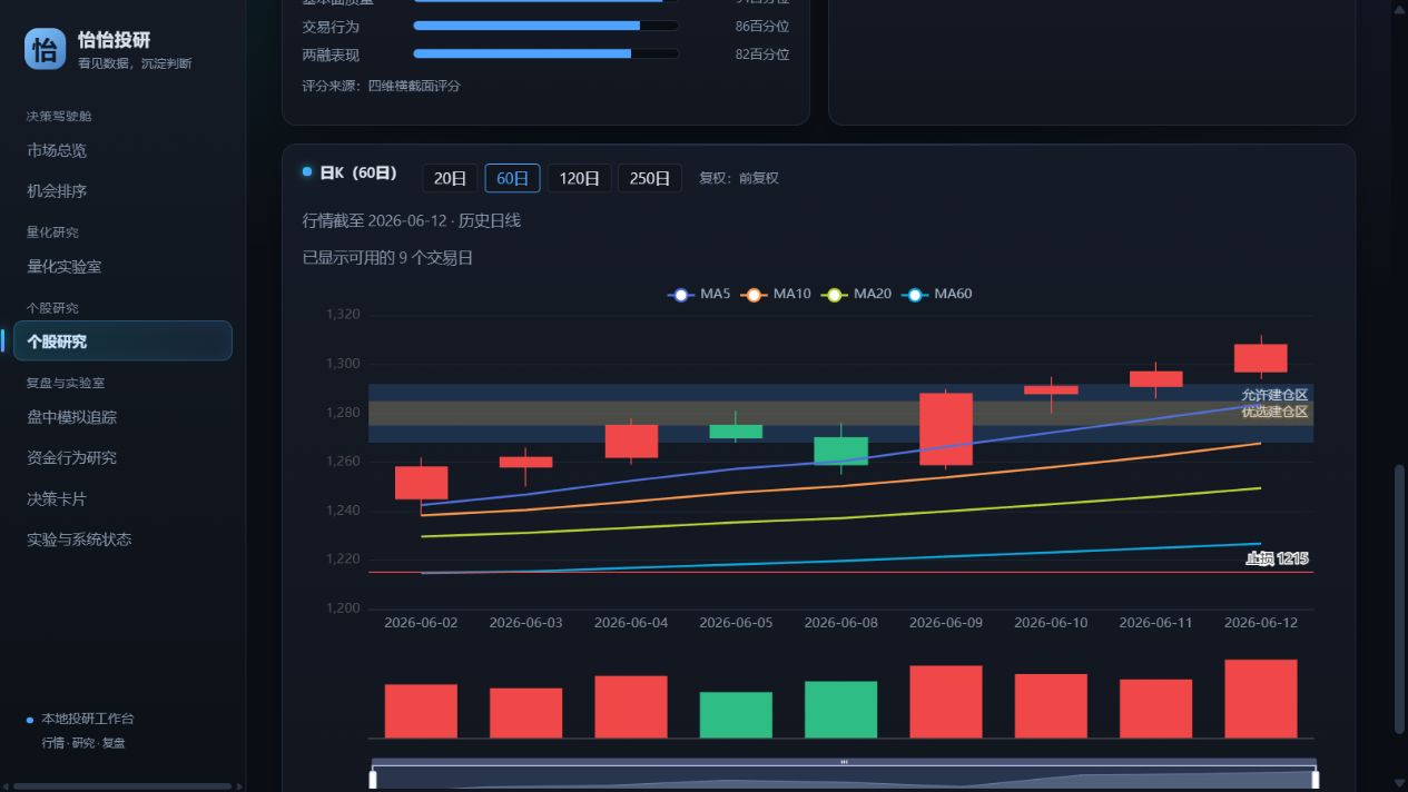 个股 K 线研究开发样本
