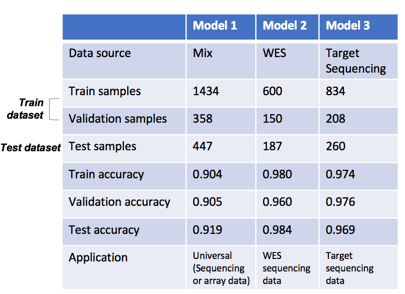 Performance of 3 selected Keras models at the last (generated from 20200409)