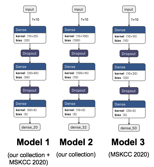 Structure of 3 selected trained models for different datasets