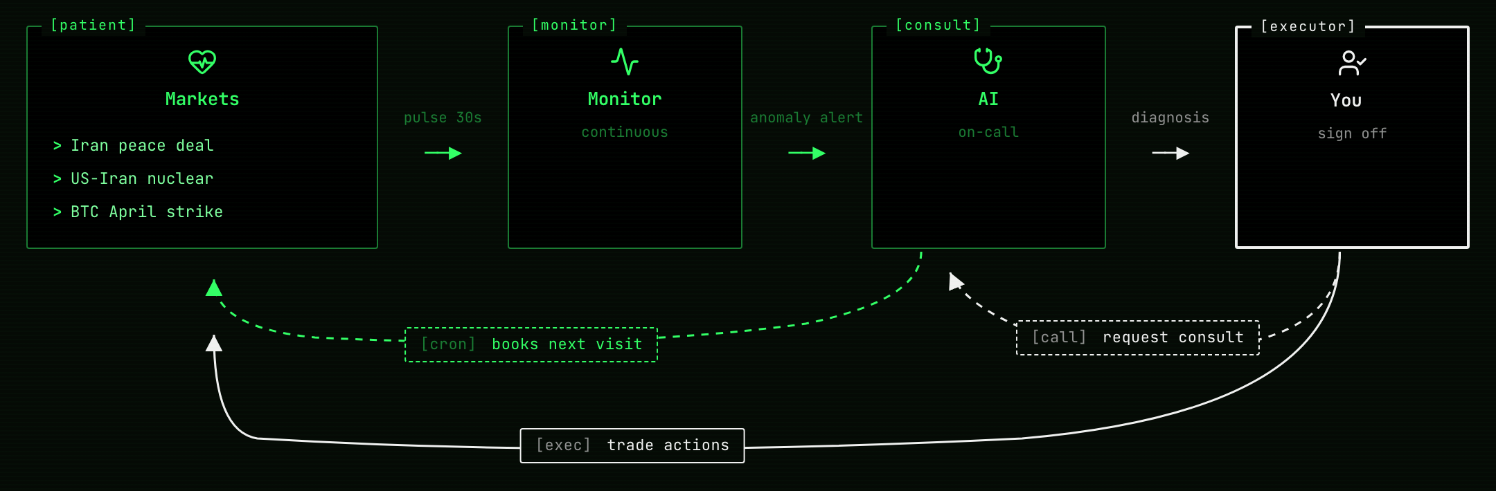 Polily lifecycle: Markets → Monitor → AI → You