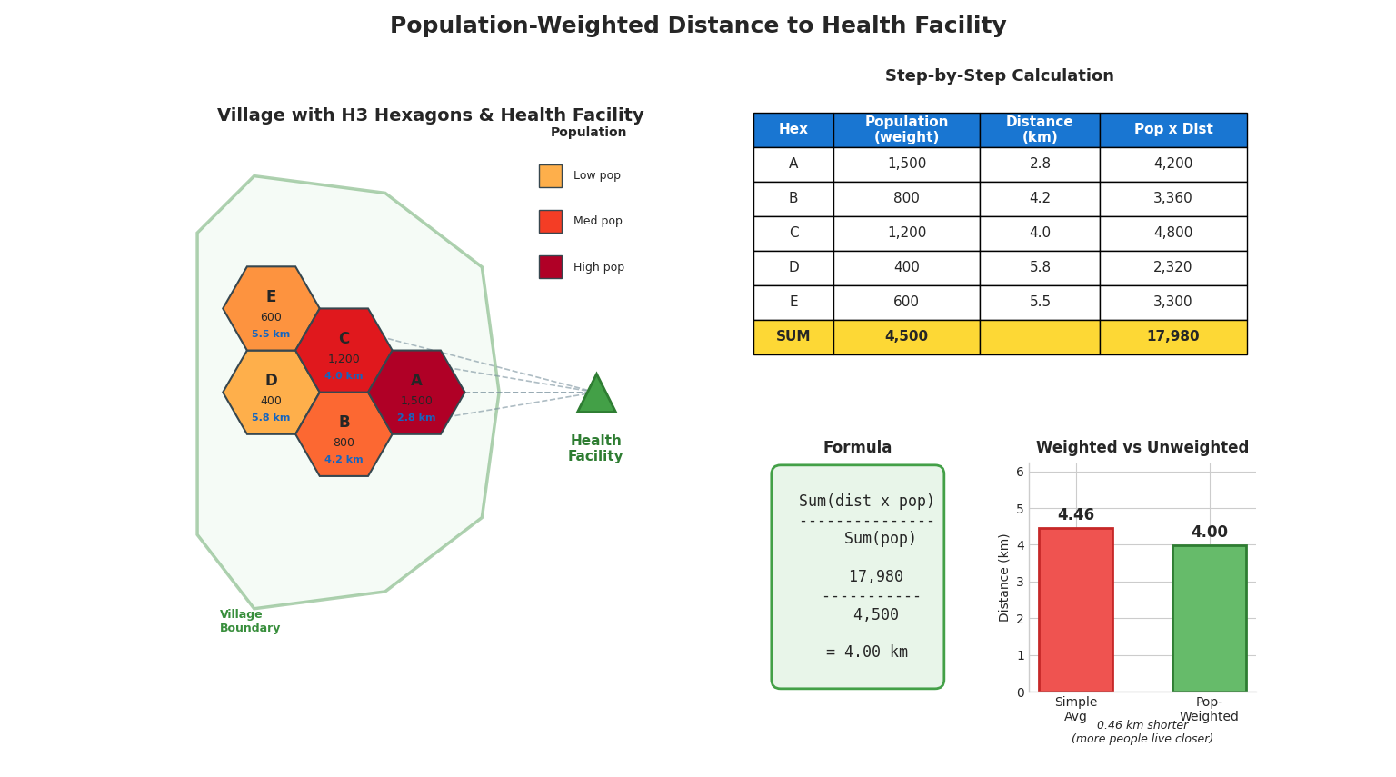 Population Weighting Methodology using Carto H3 Hexagonal Tessellation