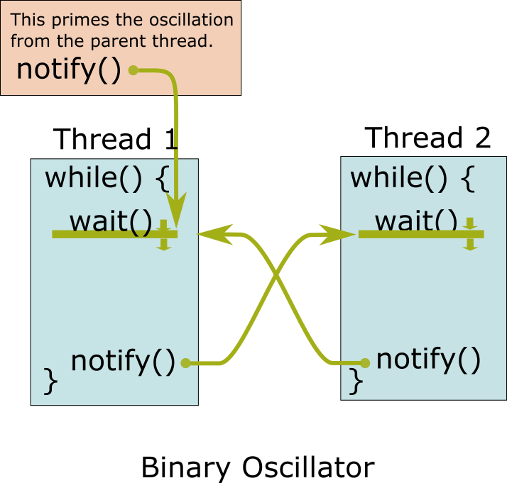 binary_oscillator