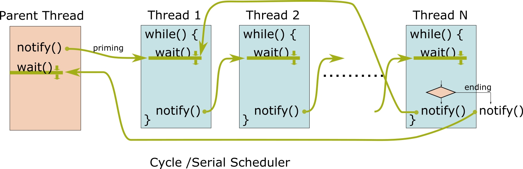 cycle_scheduler