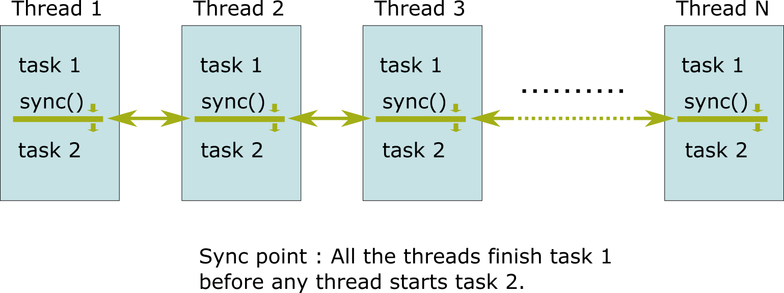 sync_threads