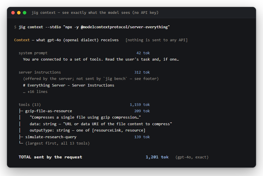 jig context output showing the system prompt at 42 tokens, server instructions at 312 tokens, and 13 tools at 1,159 tokens with a per-tool breakdown