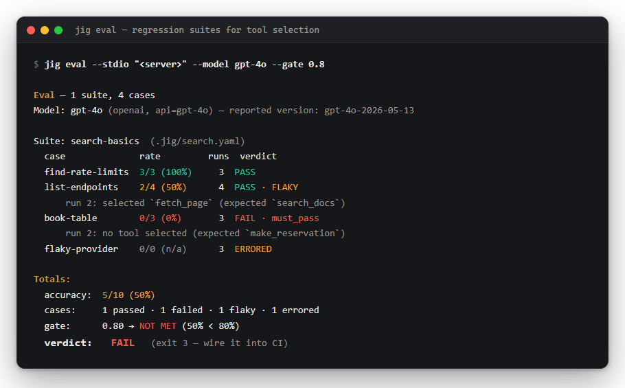 jig eval showing four suite cases with pass, flaky, fail and errored verdicts and a failed CI gate