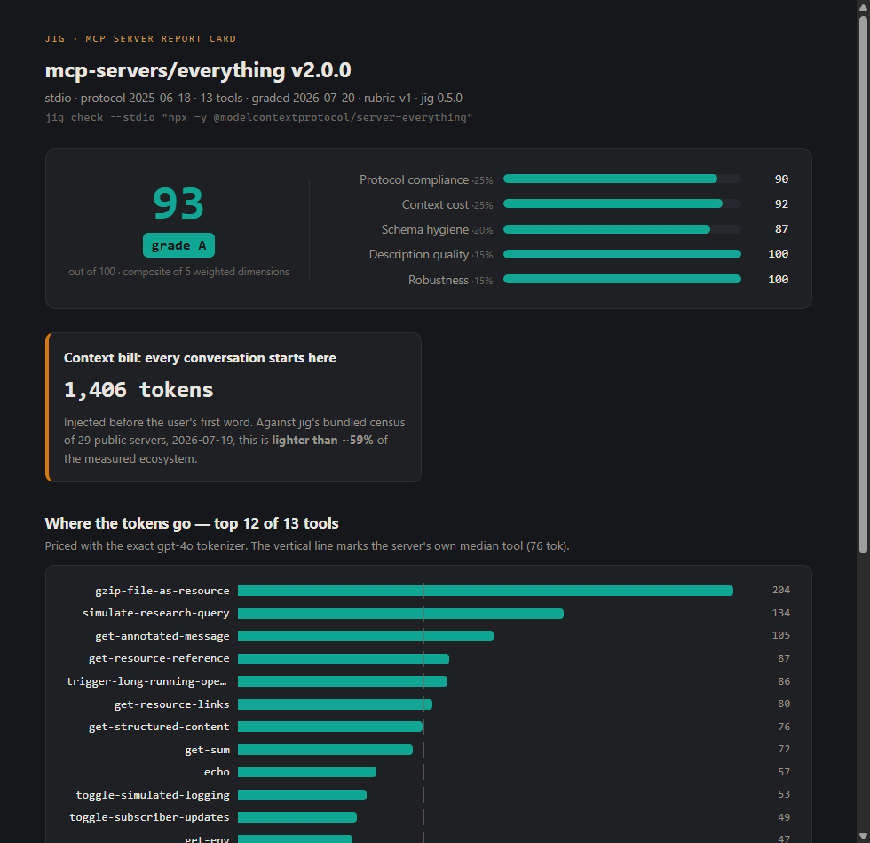 The HTML report card jig writes by default: score hero with 93, five dimension bars, a context-bill callout, and a per-tool token chart