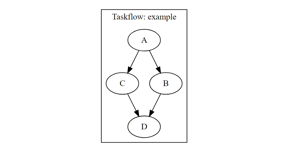 task dependency graph