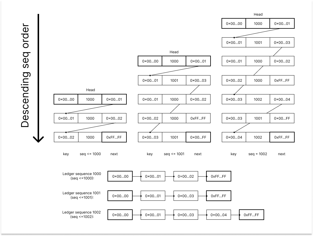 Successor Table Trace Diagram