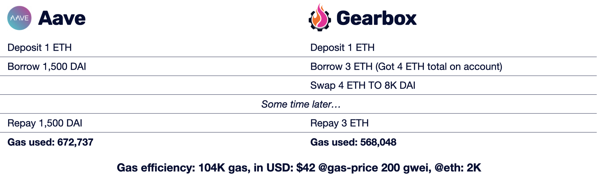 Gearbox-Aave comparison