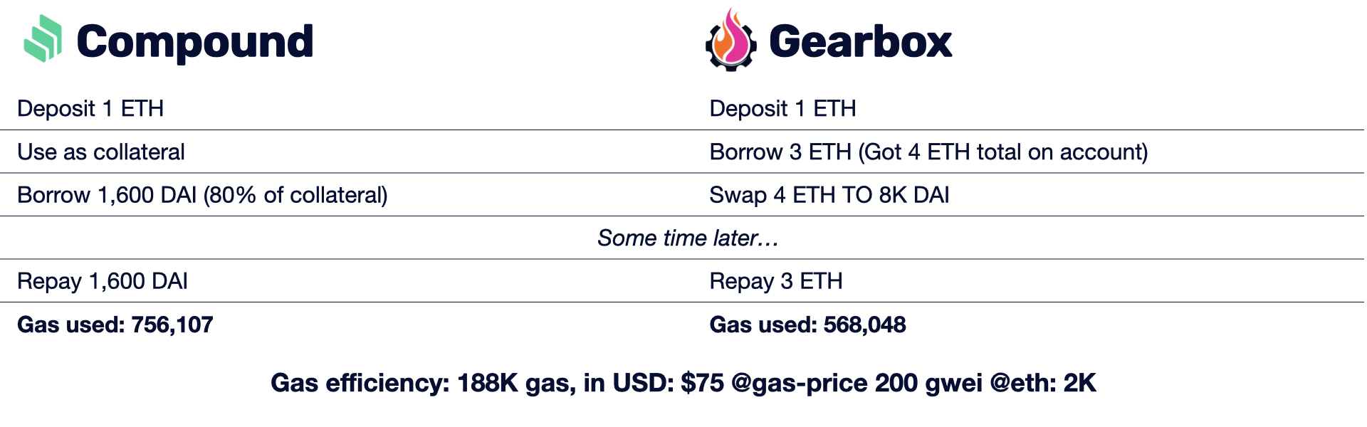 Gearbox-Compound comparison