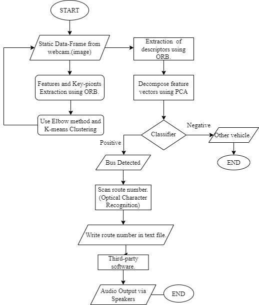 Flowchart of the Process