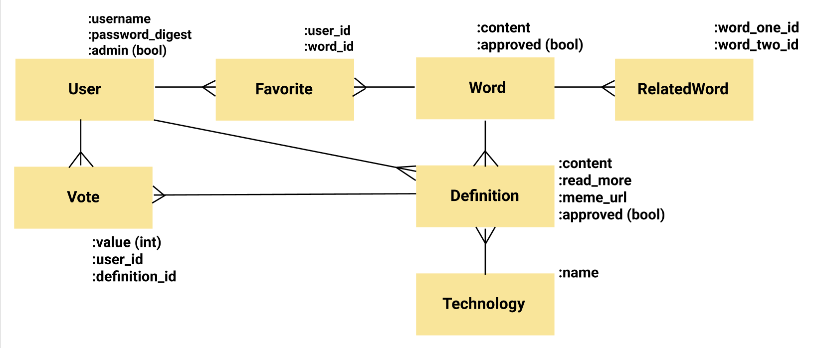 Domain model