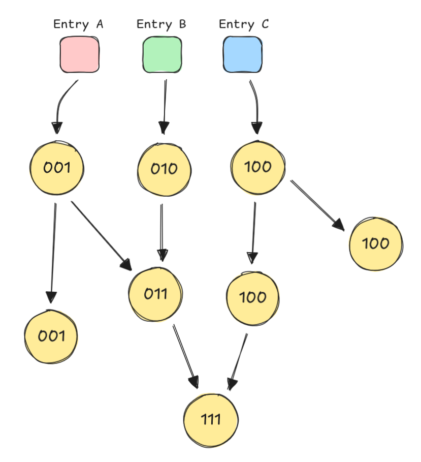 Bit Mask for Entry Points