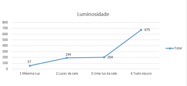 Dados do experimento de Luminosidade