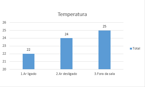 Dados do experimento da Temperatura