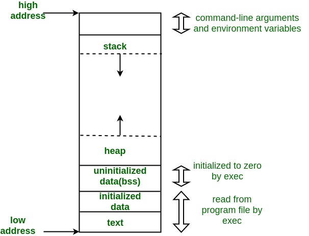 Memory-Layout