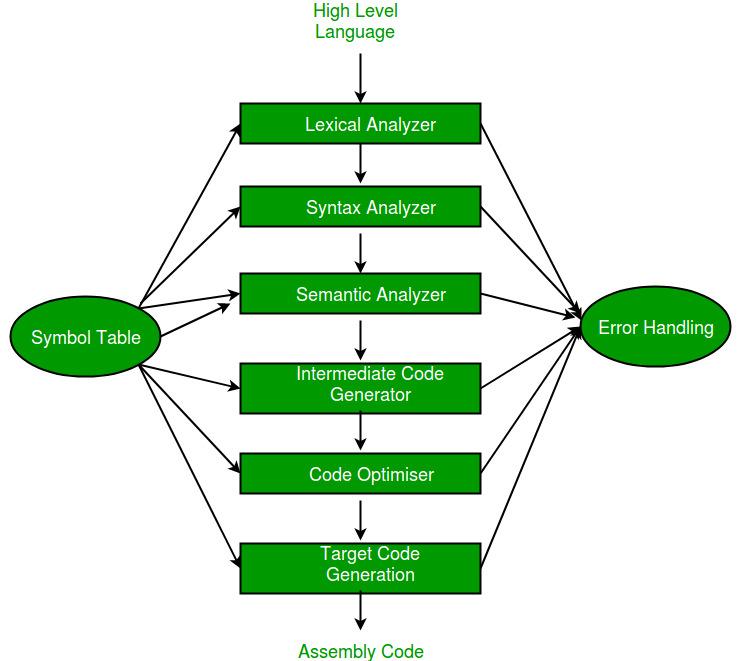 compilerphases