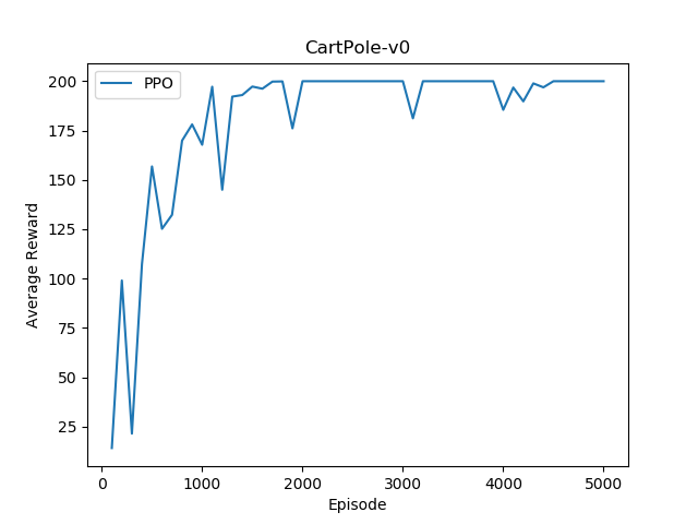 CartPole-v0