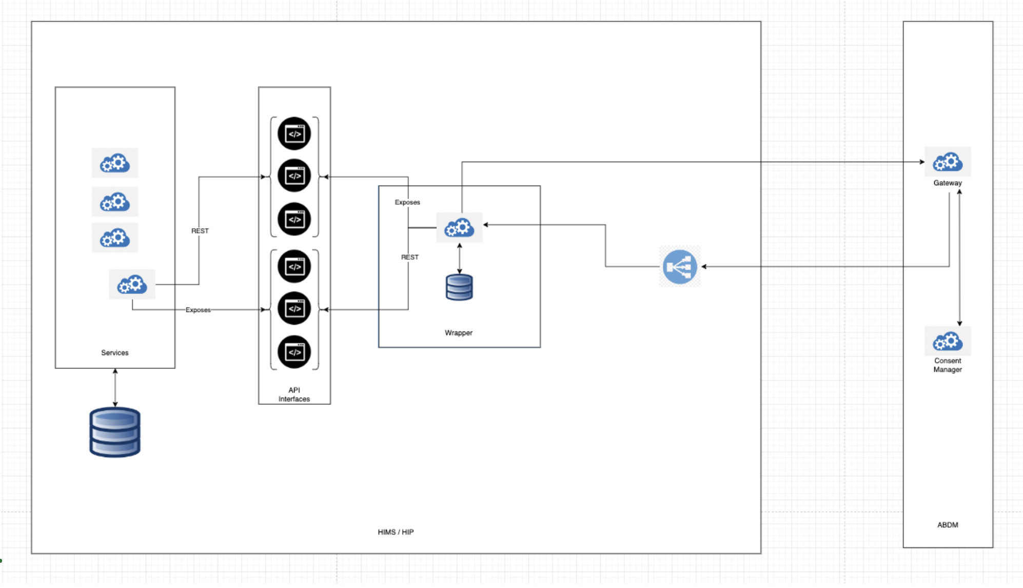 ABDM Wrapper Architecture