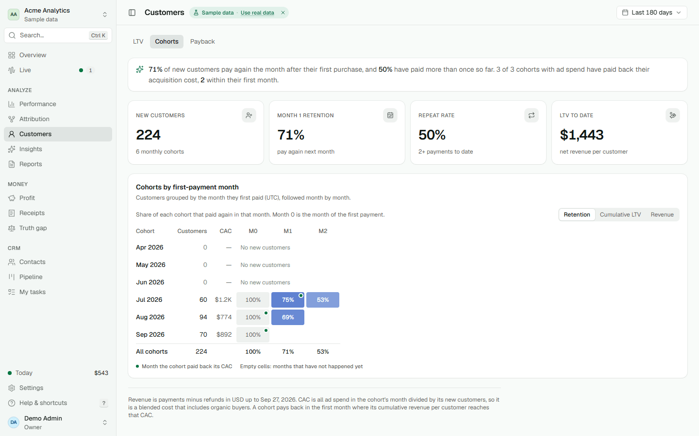 Cohort heatmap by first-payment month with retention, CAC and a dot where each cohort paid back its acquisition cost