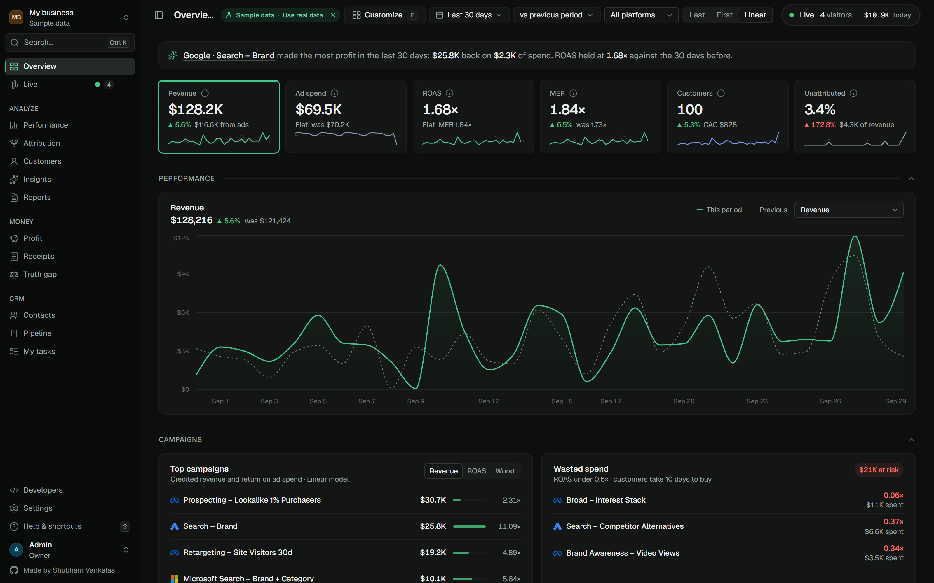Overview: a briefing line naming the most profitable campaign, KPI tiles for revenue, ad spend, ROAS, MER, customers and unattributed share, and a revenue chart against the previous period