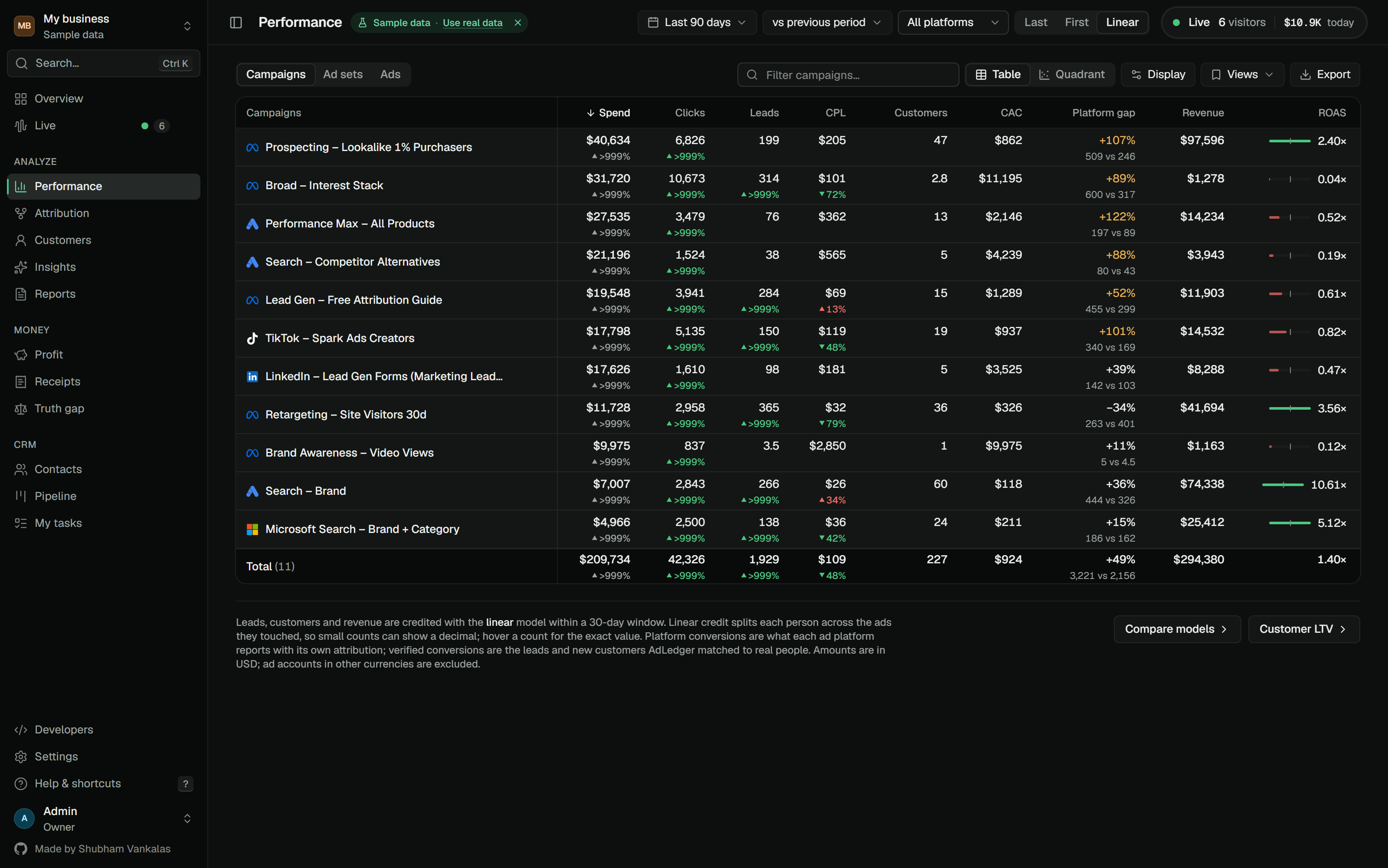 Performance table with spend, clicks, leads, CPL, customers, CAC, platform gap, revenue and ROAS per campaign