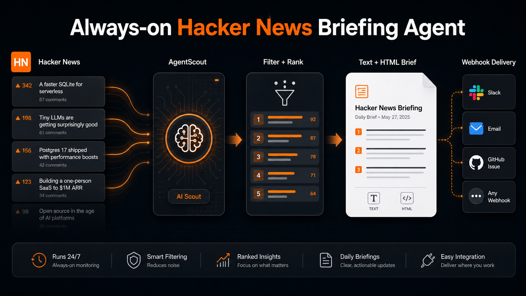 Always-on Hacker News Briefing Agent architecture