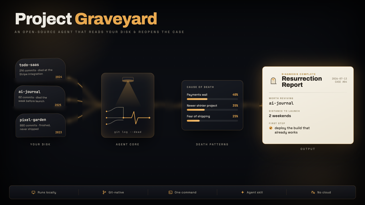 Project Graveyard: an agent that autopsies your dead side projects