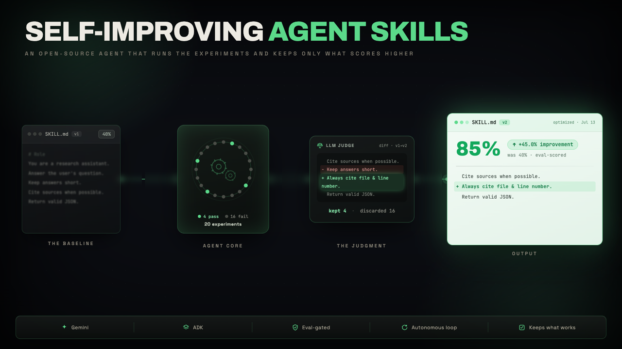 Self-Improving Agent Skills: skills that rewrite themselves against evals