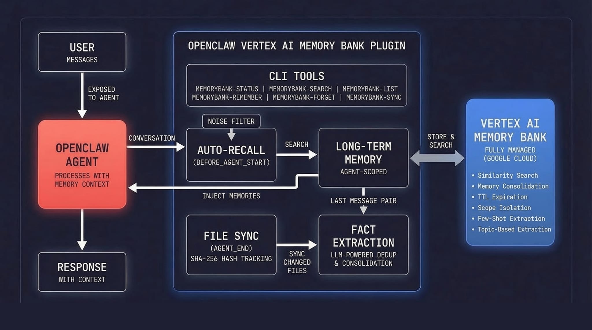 Vertex AI Agent Engine memory architecture