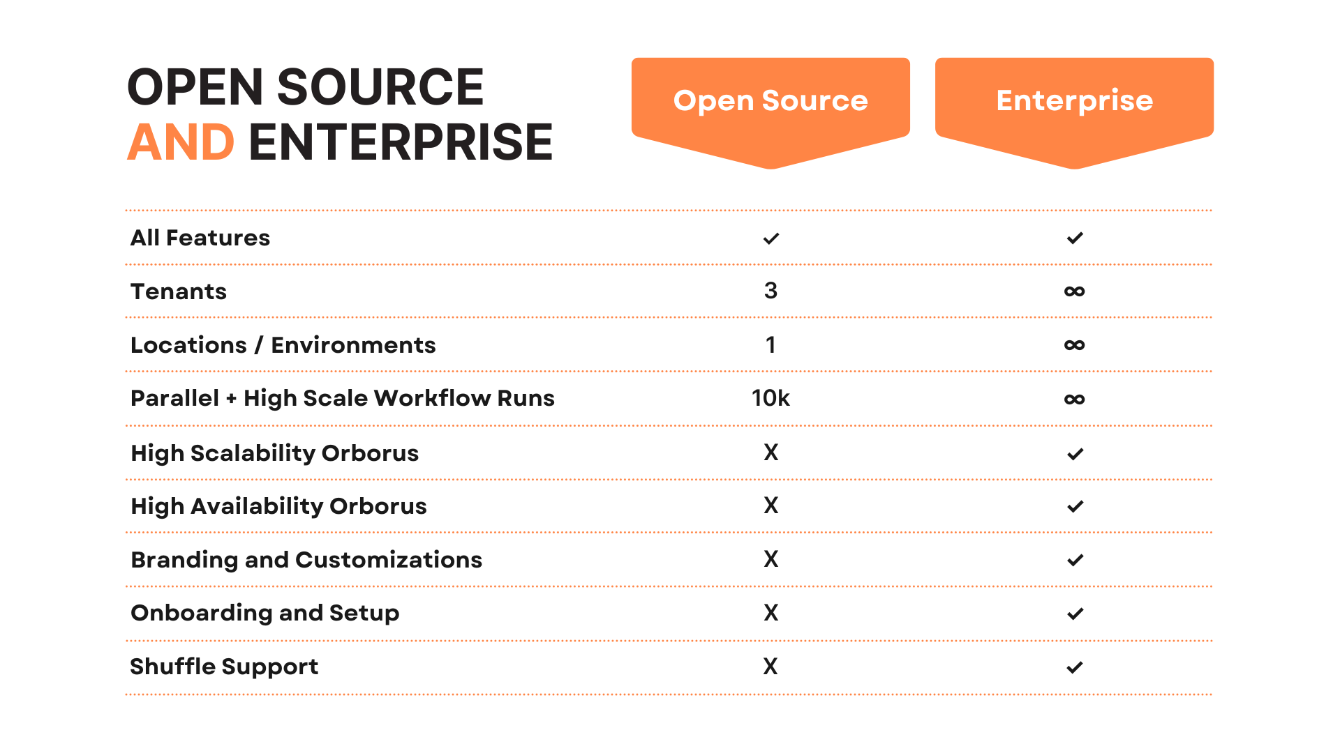 Shuffle OSS vs Enterprise