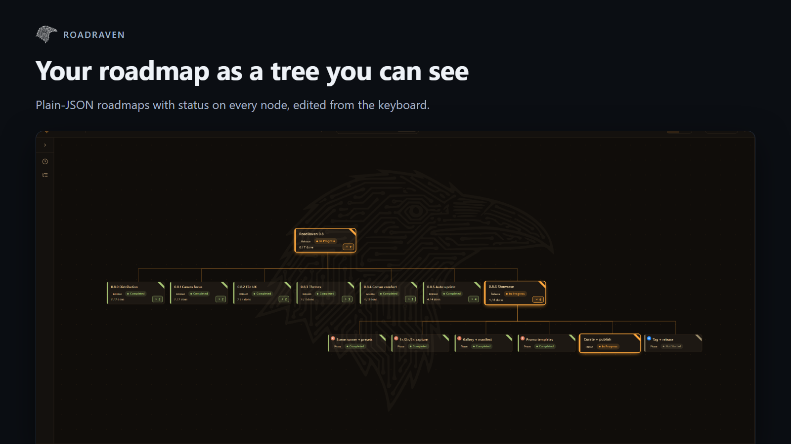 RoadRaven's own 0.8 release line: six versions shipped, the seventh in flight, each phase attributed to the agent that did it