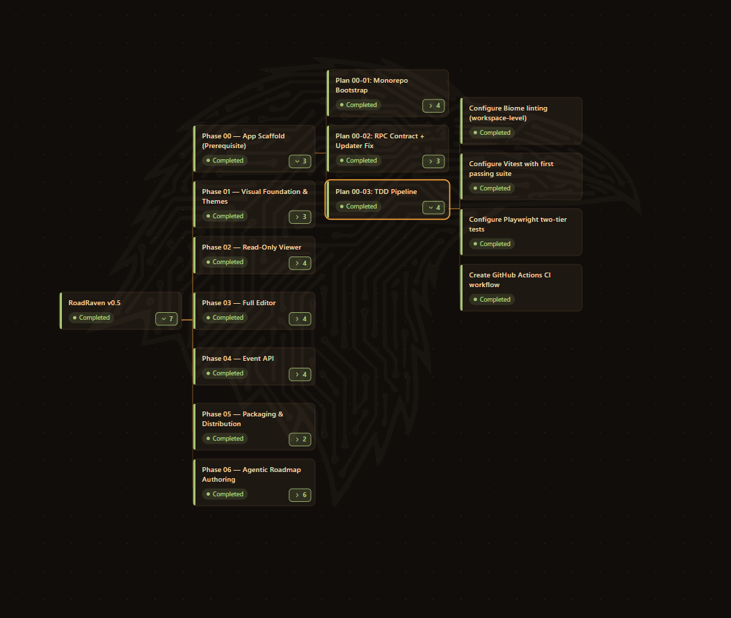 The tree: phases, plans, and tasks expand left-to-right with live status at every node