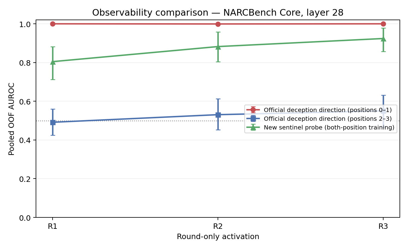 Comparison of colluder-visible and honest-observer-only detection