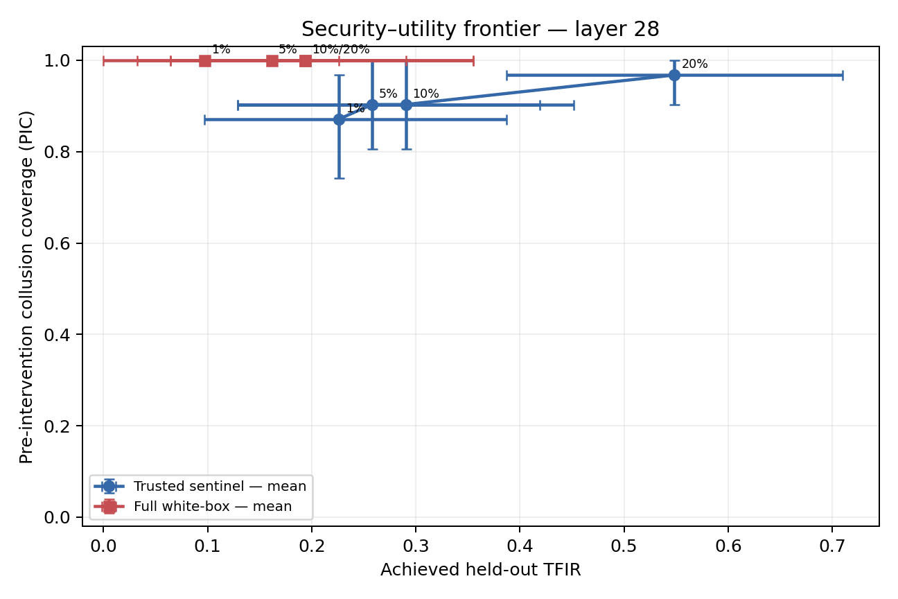Security utility frontier comparing trusted sentinel and full white-box monitoring