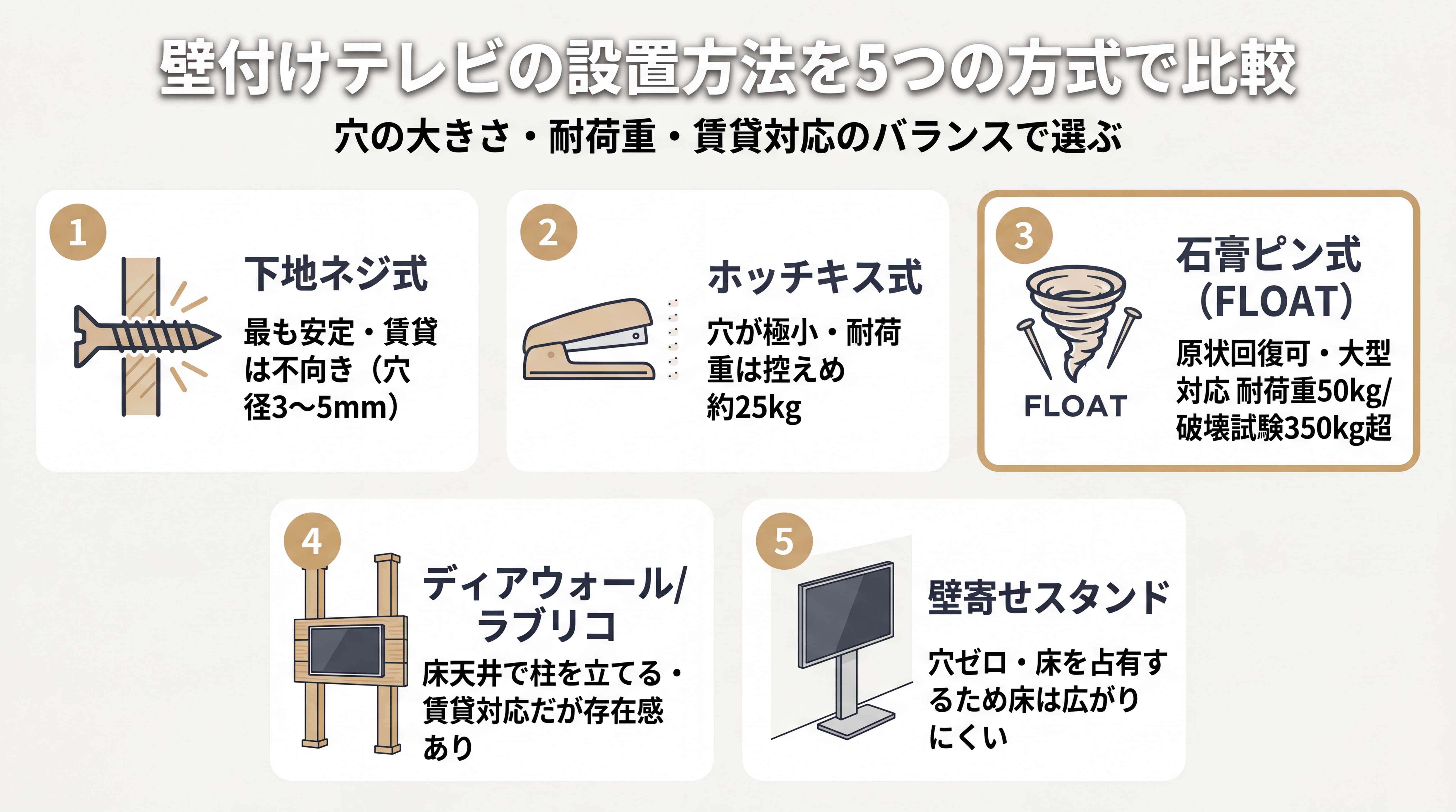 壁付けテレビの設置方法を5つの方式で比較