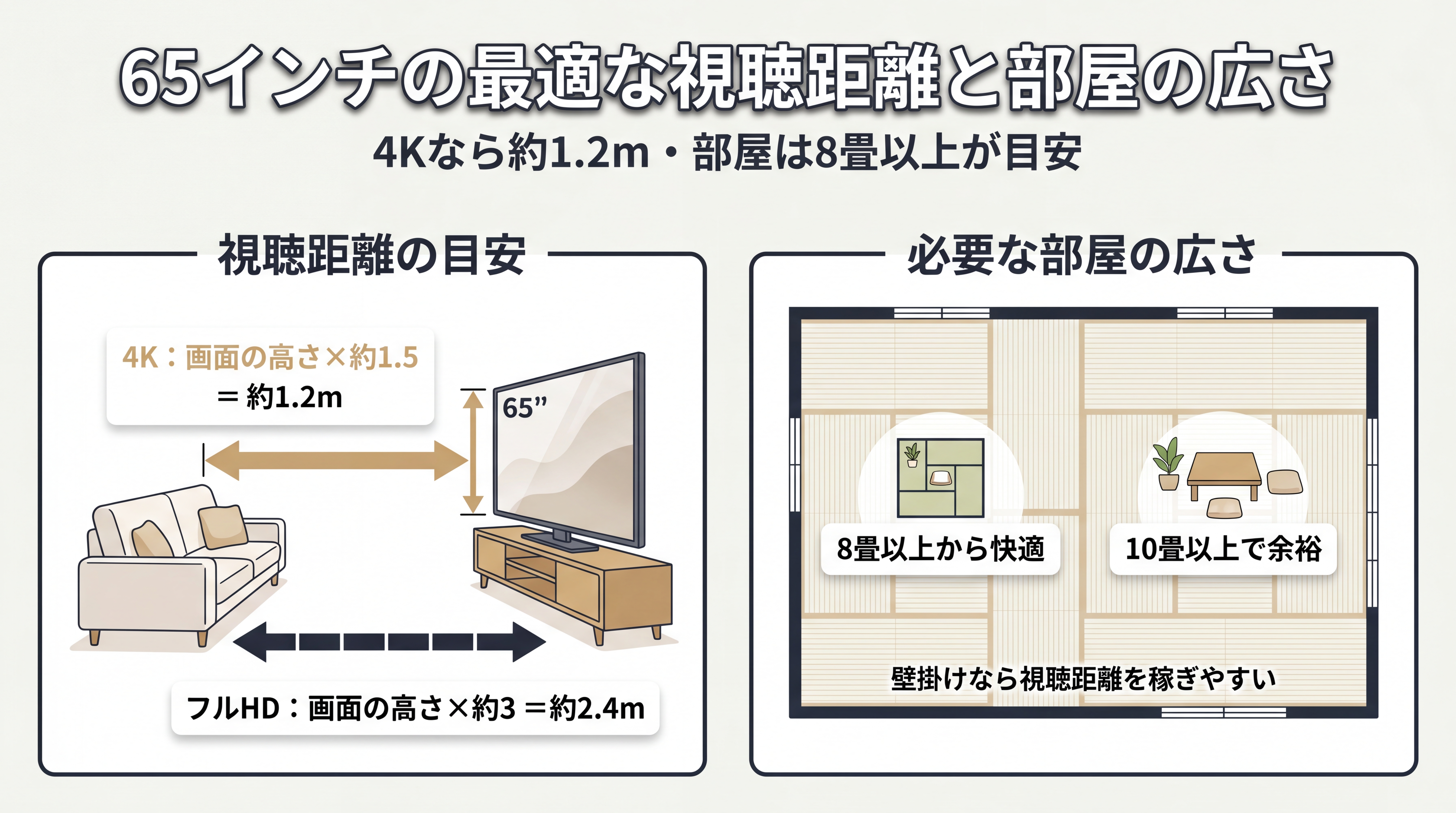 65インチテレビの最適な視聴距離と必要な部屋の広さ
