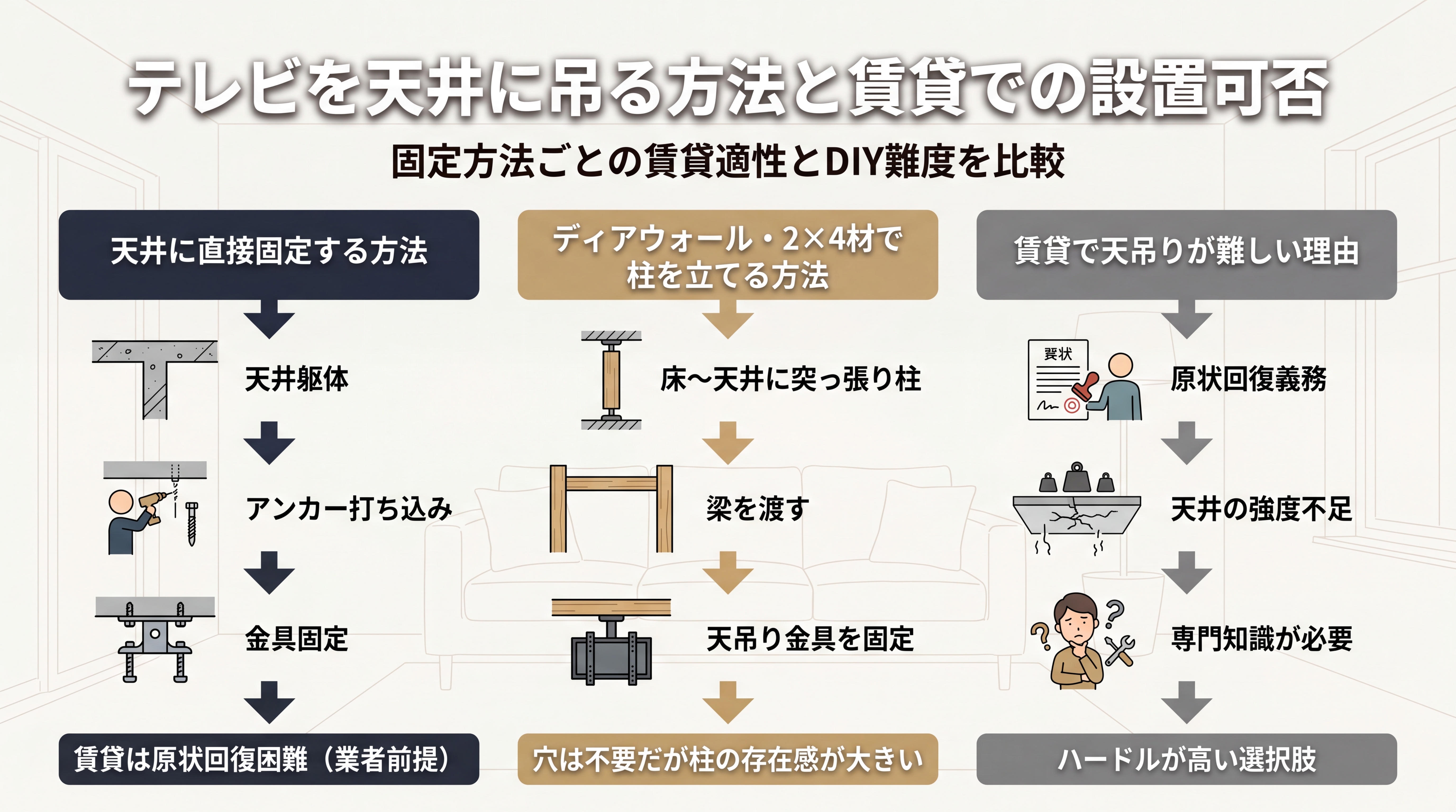 天井直接固定と2×4材方式を比べた賃貸での天吊り設置可否