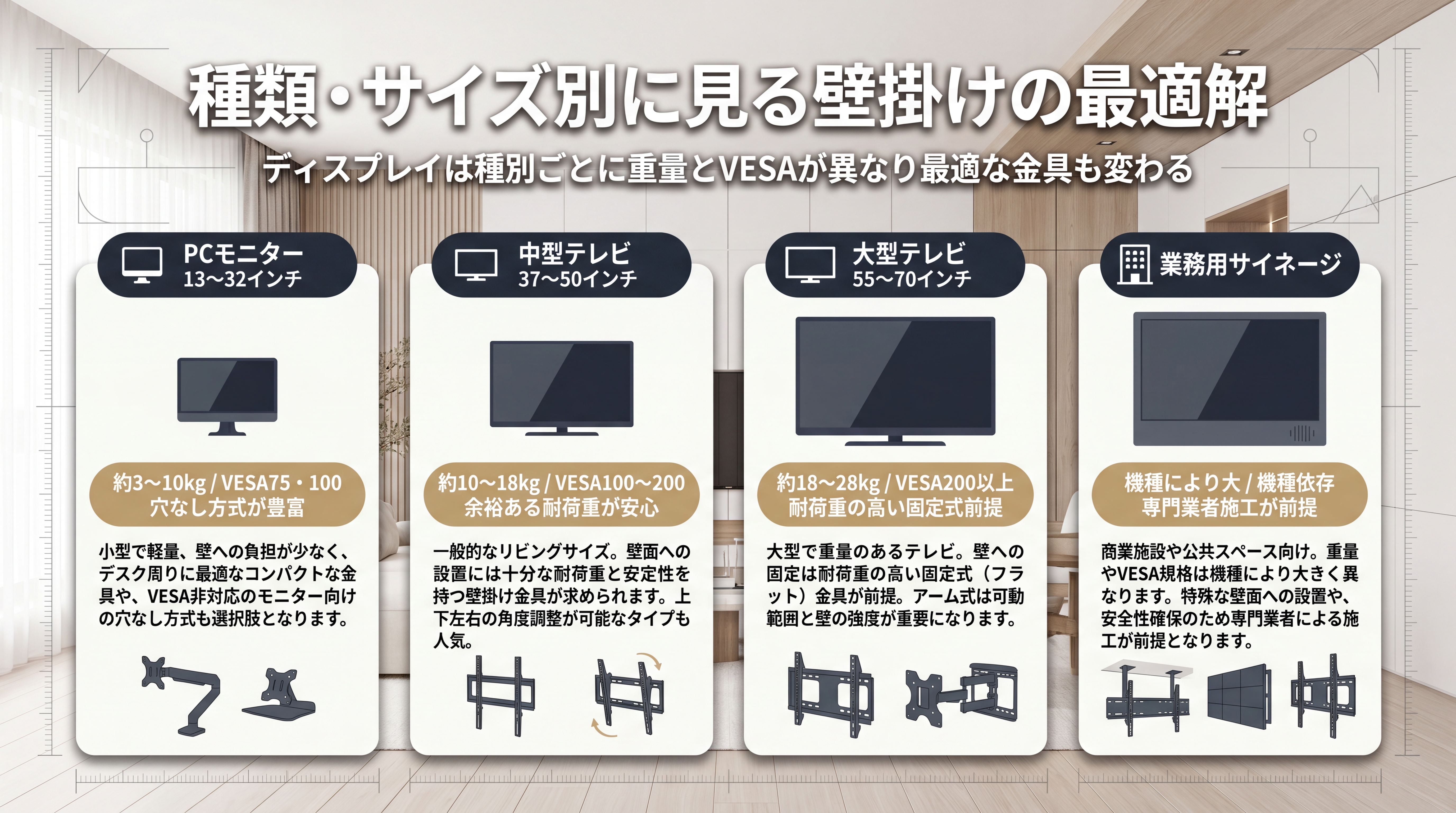 PCモニターから大型テレビまでサイズ帯ごとの壁掛け適性を比べる図