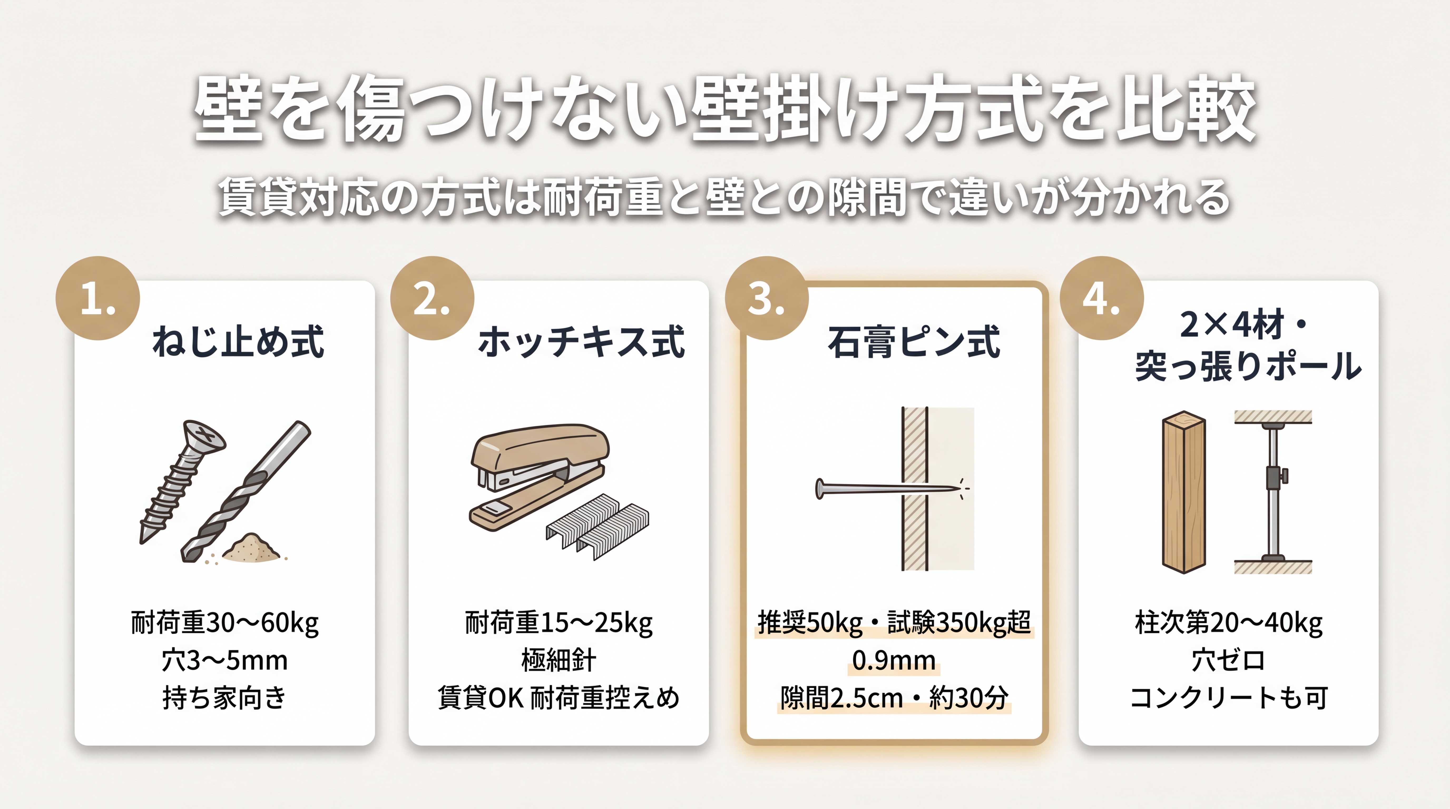 ホッチキス式・石膏ピン式・突っ張り方式の特徴を並べた比較イメージ