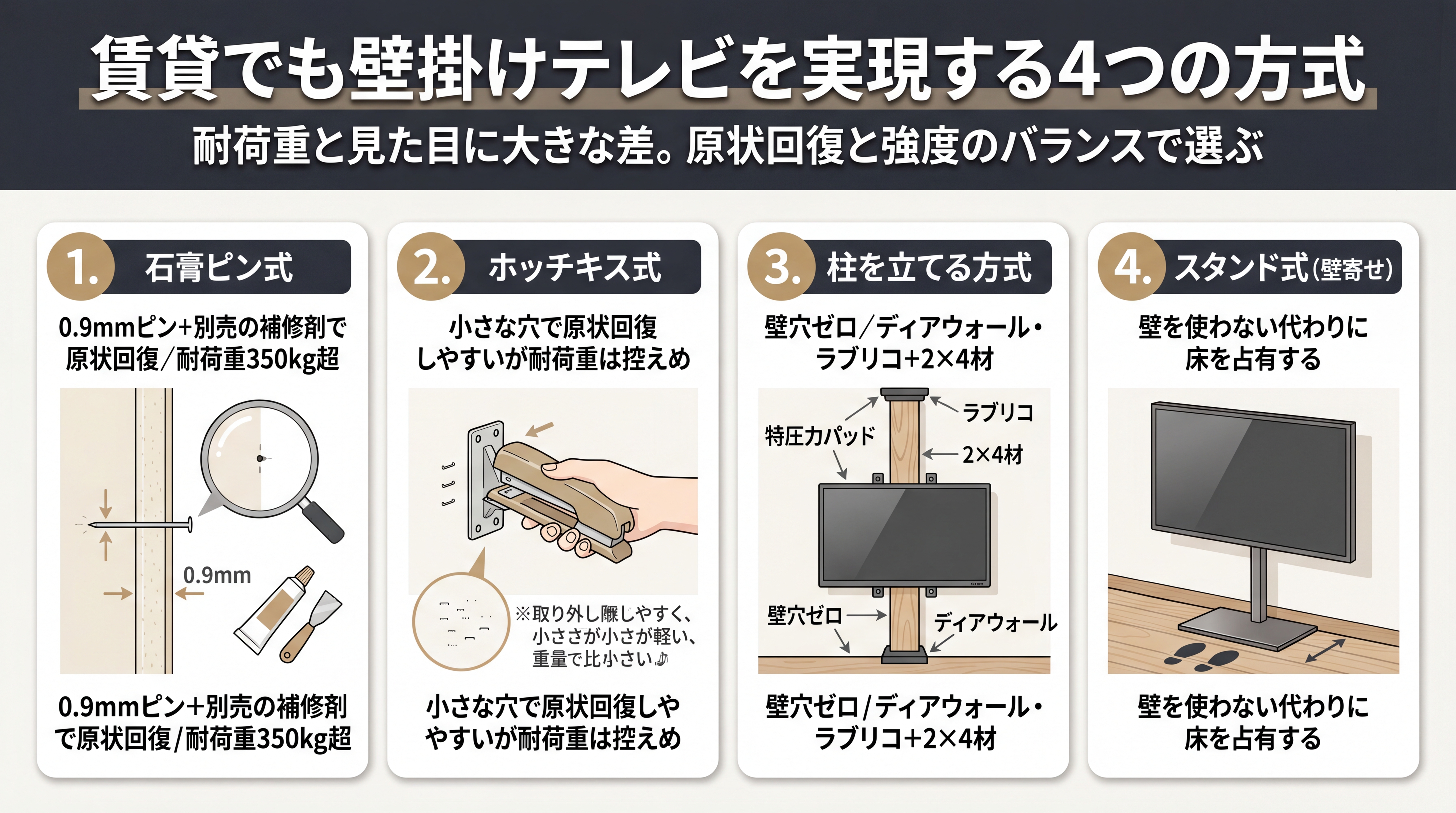 賃貸でも壁掛けテレビを実現する4つの方式