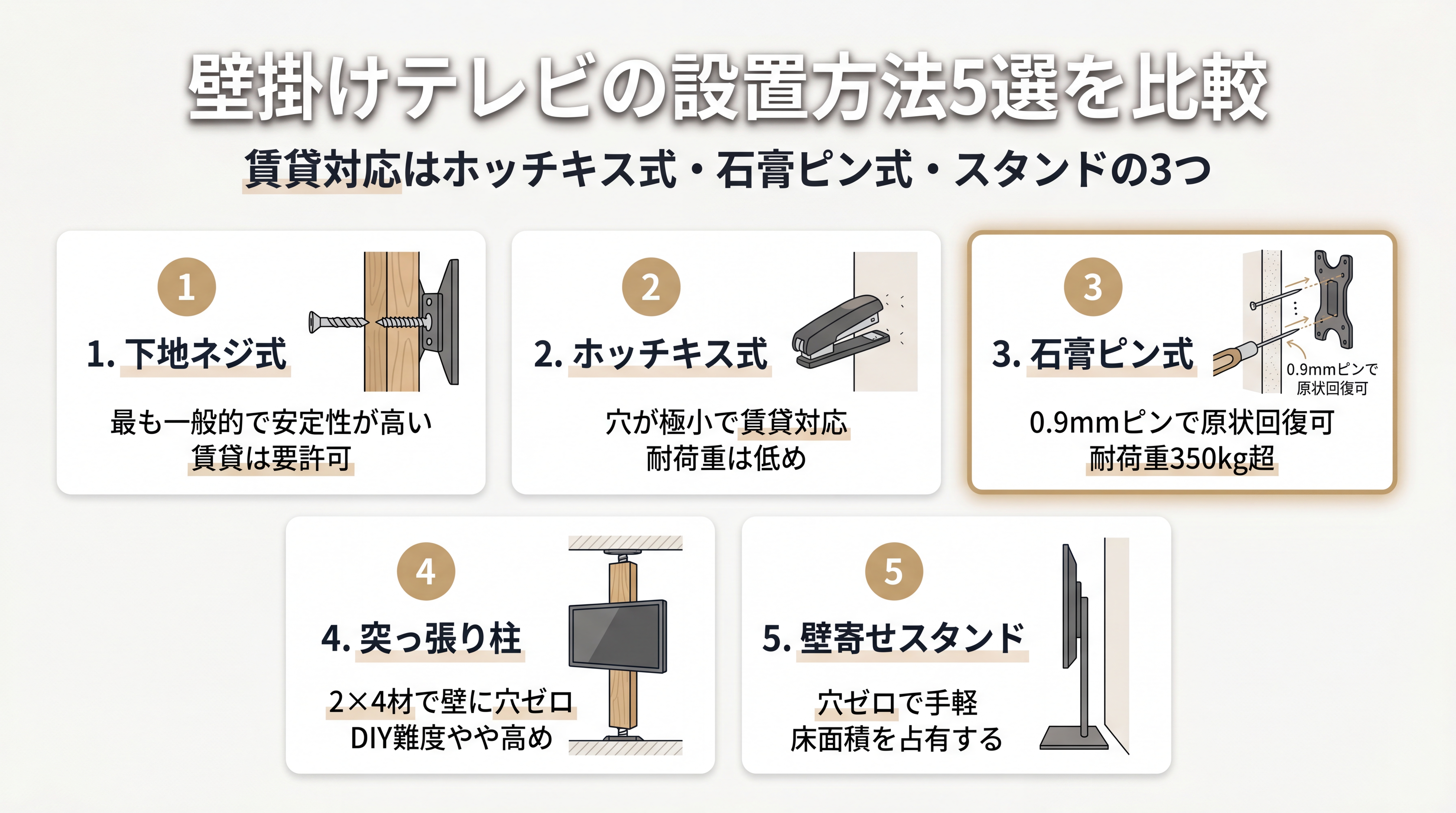壁掛けテレビの設置方法5選を比較