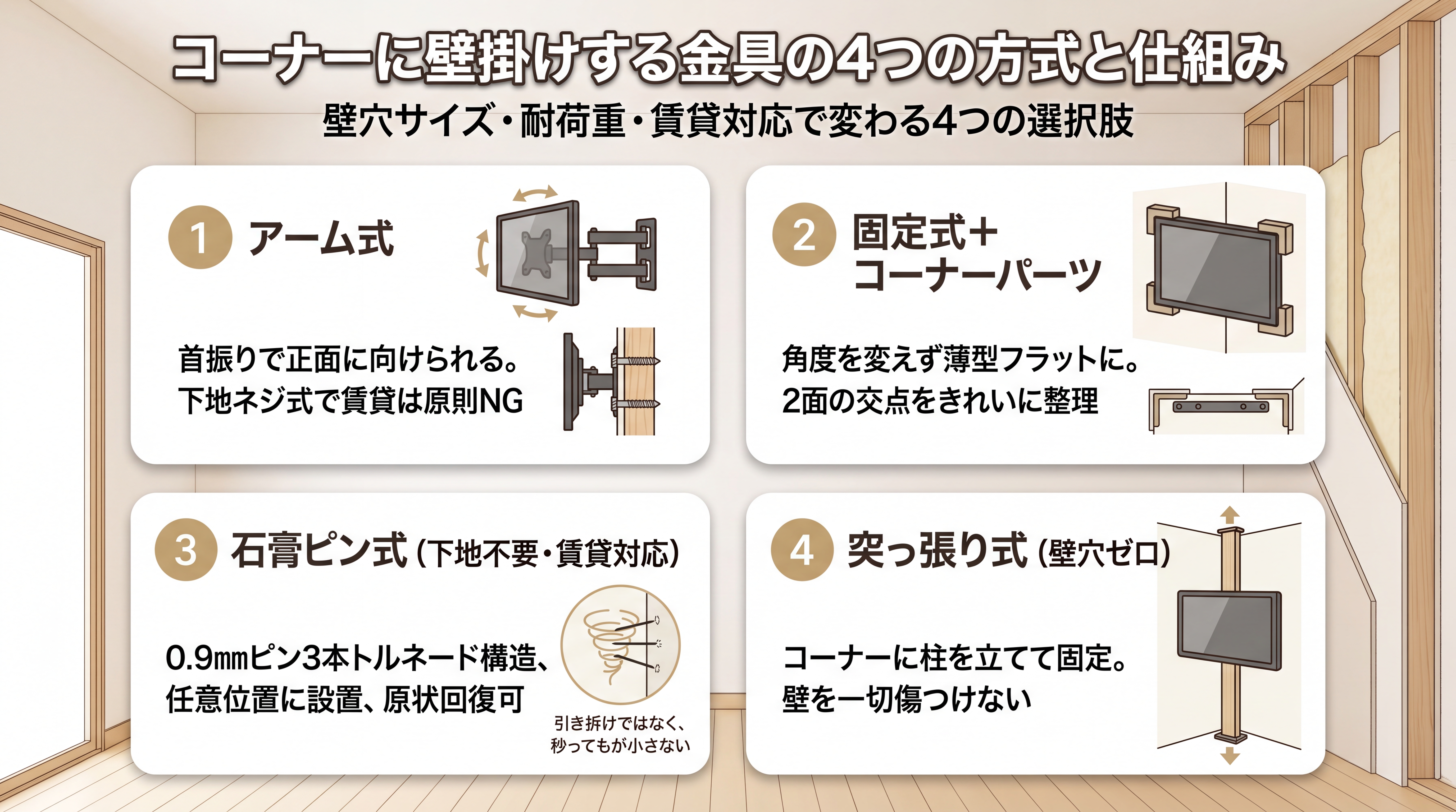 コーナーに壁掛けする金具の4つの方式と仕組み
